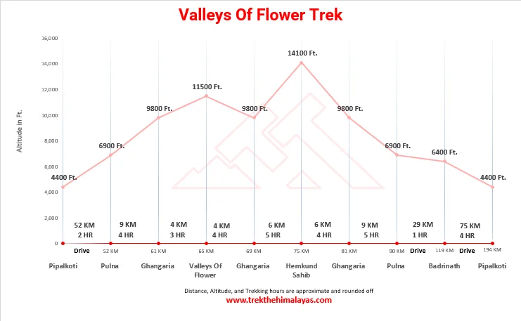 Valley of Flowers Trek Maps